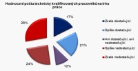 Hodnocení počtu kvalifikovaných pracovníků na trhu práce