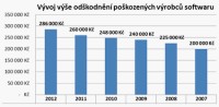 Vývoj výše odškodnění poškozených výrobců software